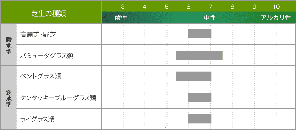 芝生種類別 最適な土壌の酸度